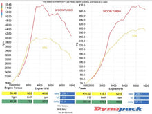Load image into Gallery viewer, Spoon Sports Big Turbocharger Kit Honda Civic Type-R FK8 17-22